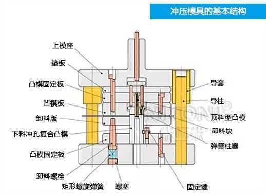 深圳模具廠家哪家好，圖解五金沖壓模具的基本結(jié)構(gòu)組成 